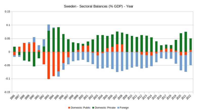 swe_sectorBalance_year